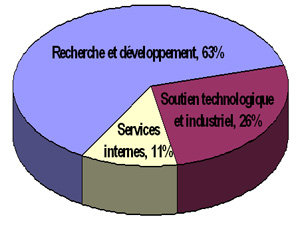 Répartition en 2009-2010 des ressources financières par programme
