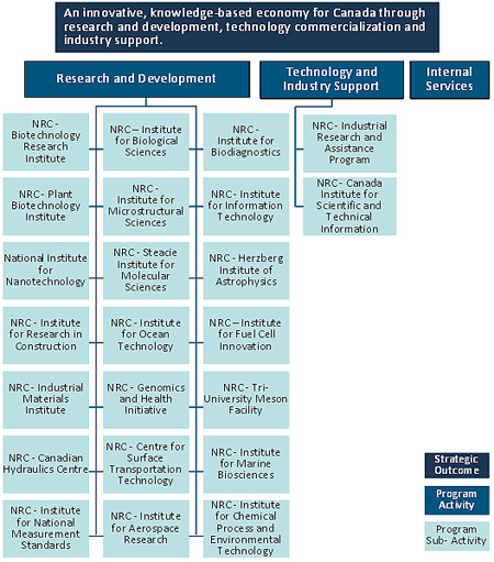 Program Activity Architecture