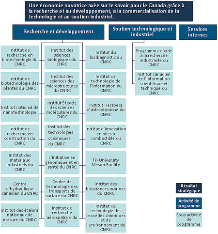 Architecture des activités du programme