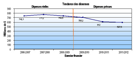 Tendance des dépenses