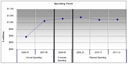Spending Trend