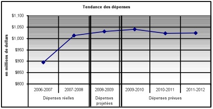 Tendance des dépenses