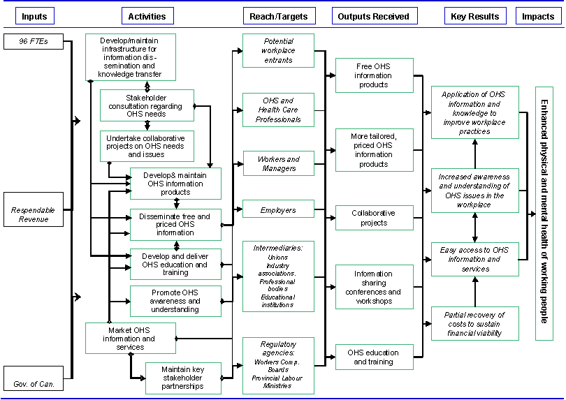Exhibit 1-CCOHS logic model