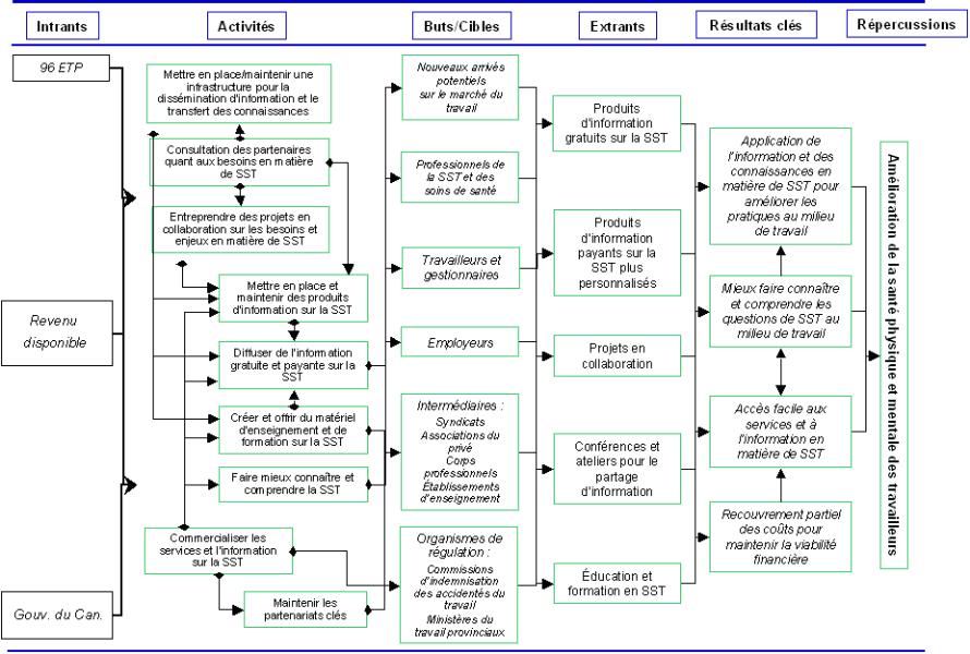 Pièce 1 Modèle logique du CCHST