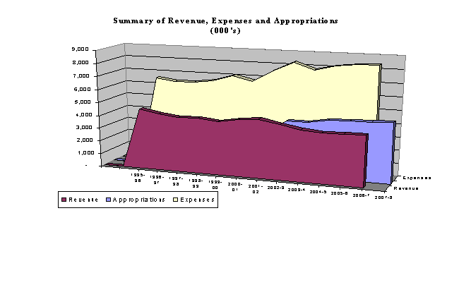 Sommaire des revenus, des charges et des crédits (en milliers de dollars)
