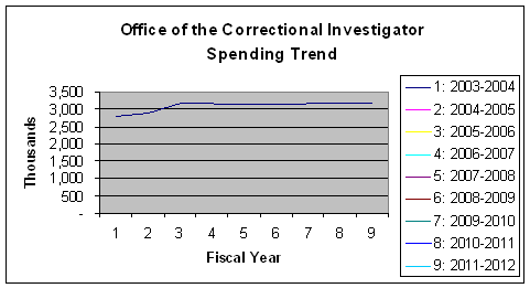 Bureau de l'enquêteur correctionnel - Tendances en ce qui a trait aux dépenses
