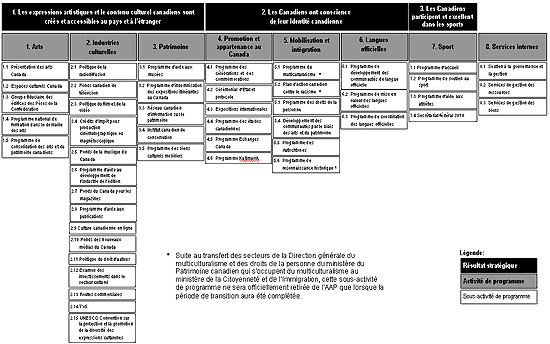 L’Architecture des activités de programme est composée de 3 résultats stratégiques sous lesquels on retrouve 8 activités de programme et 47 sous-activités. Les trois résultats stratégiques sont : 1. Les expressions artistiques et le contenu culturel canadiens sont créés et accessibles au pays et à l’étranger; 2. Les Canadiens ont conscience de leur identité canadienne; et 3. Les Canadiens participent et excellent dans les sport. Chacune des activités de programme est décrite plus en détail, y compris les sous-activités dans la Section 2 du rapport.