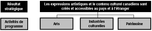 Extrait de l’’Artchitecture des activités de programme présentant le Résultat stratégique 1 (Les expressions artistiques et le contenu culturel canadiens sont créés et accessibles au pays et à l’étranger) et les trois activités de programme qui y sont reliées : Arts, Industries culturelles, et Patrimoine.