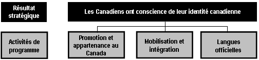 Extrait de l’’Artchitecture des activités de programme présentant le Résultat stratégique 2 (Les Canadiens ont conscience de leur identité canadienne) et les trois activités de programme qui y sont reliées : Promotion et appartenance au Canada; Mobilisation et intégration; et Langues officielles.