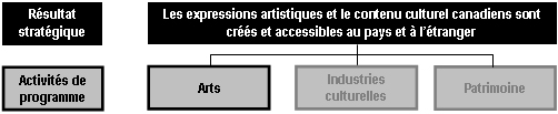 Extrait de l’’Artchitecture des activités de programme présentant le Résultat stratégique 1 (Les expressions artistiques et le contenu culturel canadiens sont créés et accessibles au pays et à l’étranger) et les trois activités de programme qui y sont reliées. L’activité de programme 1 (Arts) est mise en évidence.