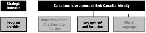 Excerpt of the Program Activity Architecture presenting Strategic Outcome 2 (Canadians have a sense of their Canadian identity) and its three related Program Activities. Program Activity 4 (Promotion of and Attachment to Canada) is highlighted.