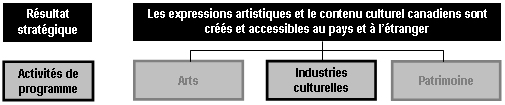 Extrait de l’’Artchitecture des activités de programme présentant le Résultat stratégique 1 (Les expressions artistiques et le contenu culturel canadiens sont créés et accessibles au pays et à l’étranger) et les trois activités de programme qui y sont reliées. L’activité de programme 2 (Industries culturelles) est mise en évidence.