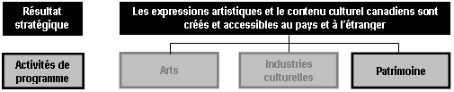 Extrait de l’’Artchitecture des activités de programme présentant le Résultat stratégique 1 (Les expressions artistiques et le contenu culturel canadiens sont créés et accessibles au pays et à l’étranger) et les trois activités de programme qui y sont reliées. L’activité de programme 3 (Patrimoine) est mise en évidence.