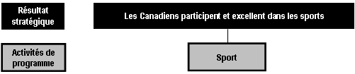 Extrait de l’’Artchitecture des activités de programme présentant le Résultat stratégique 3 (Les Canadiens participent et excellent dans les sport) et l’activité de programme qui y est reliée : Sport.