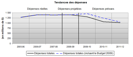 Le graphique présente la tendance des dépenses, en millions de dollars. Dépenses réelles 2005-2006 : 1 279; Dépenses réelles 2006-2007 : 1 403; Dépenses réelles 2007-2008 : 1 392; Dépenses projetées 2008-2009: 1 405; Dépenses prévues 2009-2010: 1 304; Dépenses prévues 2010-2011: 1 063; Dépenses prévues 2011-2012 : 1023.