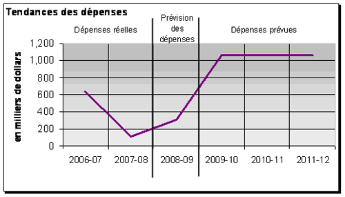 Tableau 1&nbsp;:&nbsp;Profil des dépenses