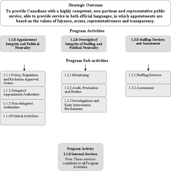 Public Service Commission’s Strategic Outcome and Program Activity Architecture