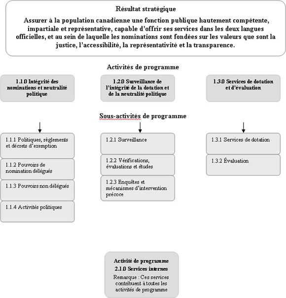 Résultat stratégique et architecture des activités de programme de la Commission de la fonction publique 