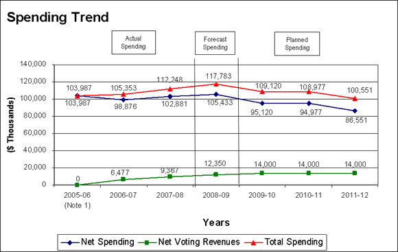 Spending Trend