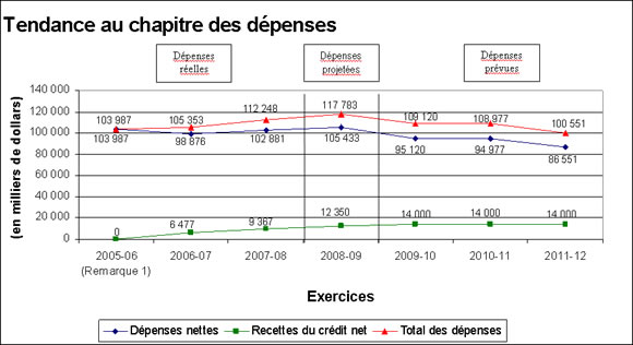 Tendance au chapitre des dépenses