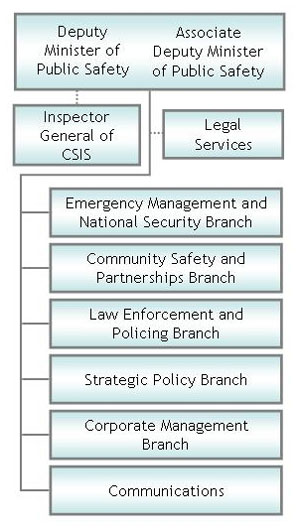 Public Safety Canada’s Responsibilities