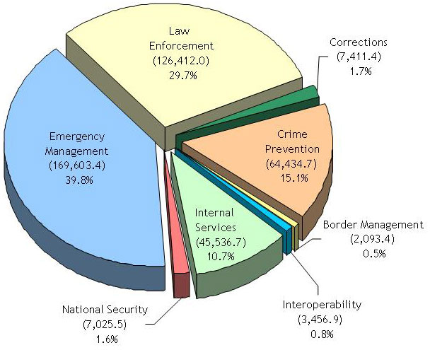 This figure displays the allocation of Public Safety Canada’s planned spending by program activity for 2009-10 (in $000’s)