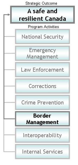 Border Management