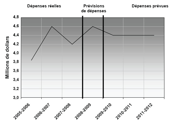 Tendance des dépenses du Tribunal