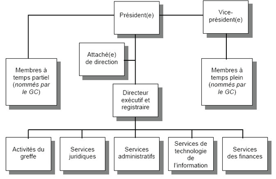 Organigramme du Tribunal