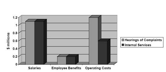 Program Activity 2009–10 Planned Spending