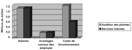 Dépenses prévues par activité de programme – 2009-2010