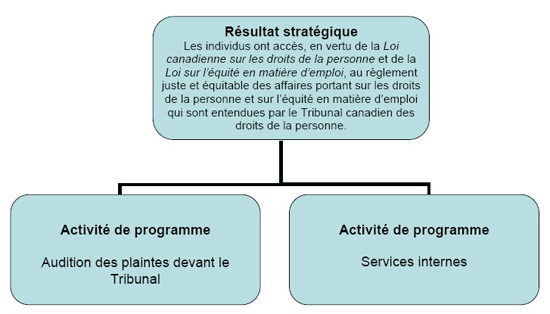 Résultat stratégique et Architecture des activités des programmes (APP)