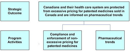 Strategic Outcome and Program Activity Architecture (PAA)