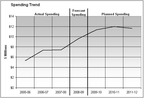 Departmental Spending Trend