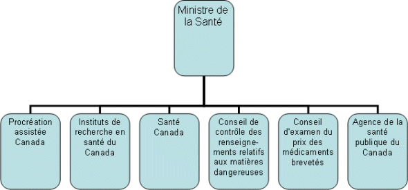 Aperçu du portefeuille de la Santé