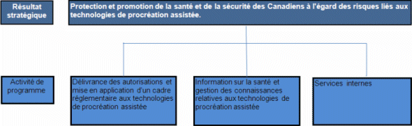 Architecture des activités de programme