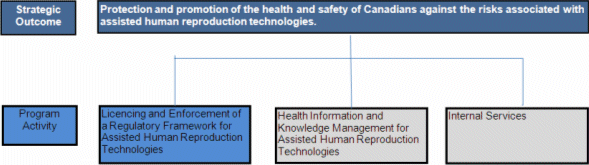 Program Activity: Licencing and Enforcement of a Regulatory Framework for Assisted Human Reproduction Technologies