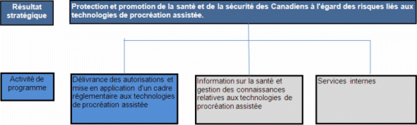 Activité de programme : Délivrance des autorisations et mise en application d’un cadre réglementaire aux technologies de procréation assistée