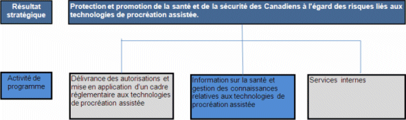 Activité de programme : Information sur la santé et gestion des connaissances relatives aux technologies de procréation assistée