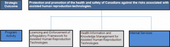Program Activity: Internal Services