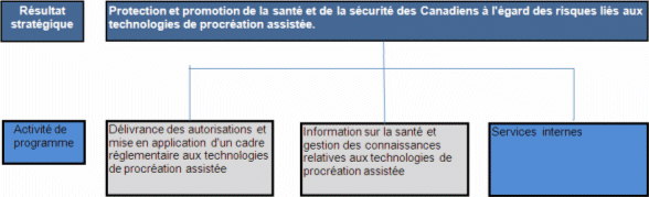 Activité de programme : Services internes