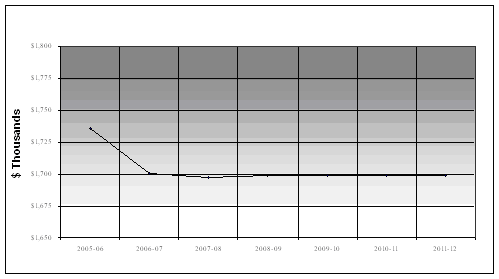 Departmental Spending Trend