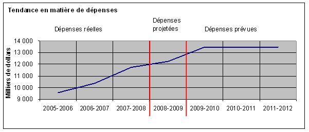 Tendances en matière de dépenses de la CRTFP: Milliers de dollars contre temps (Dépenses réelles, Dépenses projetées et Dépenses prévues) 