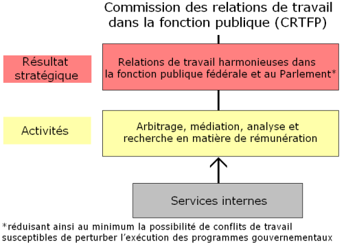 AAP: Organization: Commission des relations de travail dans la fonction publique < Résultat stratégique: Relations de travail harmonieuses dans la fonction publique fédérale et au Parlement (*réduisant ainsi au minimum la possibilité de conflits de travail susceptibles de perturber l’exécution des programmes gouvernementaux) < Activités: Arbitrage, médiation, analyse et recherche en matière de rémunération 