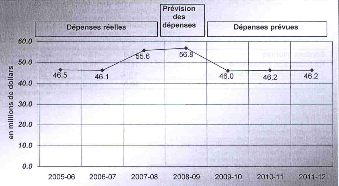 Le tableau présenté dans cette section démontre les tendances des dépenses du CRTC pour les années financières 2005-06 à 2011-12. Les tendances des dépenses sont ventilées comme suit : Dépenses actuelles: 46,5M$ pour 2005-06, 46,1M$ pour 2006-07 et 55,6M$ pour 2007-08; Les dépenses projetées: 56,8M$ pour 2008-09; Les dépenses prévues: 46M$ pour 2009-10 , 46,2M$ pour 2010-11 et 2011-12.