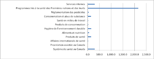 Distribution du financement de Santé Canada par activité de programme pour 2009-2010
