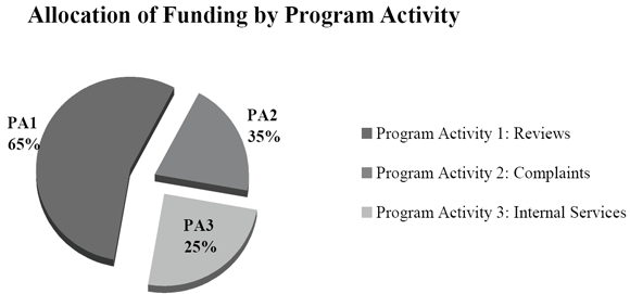 Allocation of Funding by Program Activity