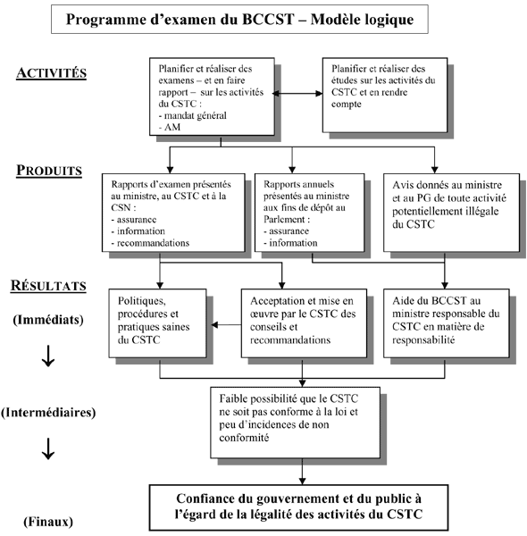 Programme d'examen du BCCST – Modèle logique