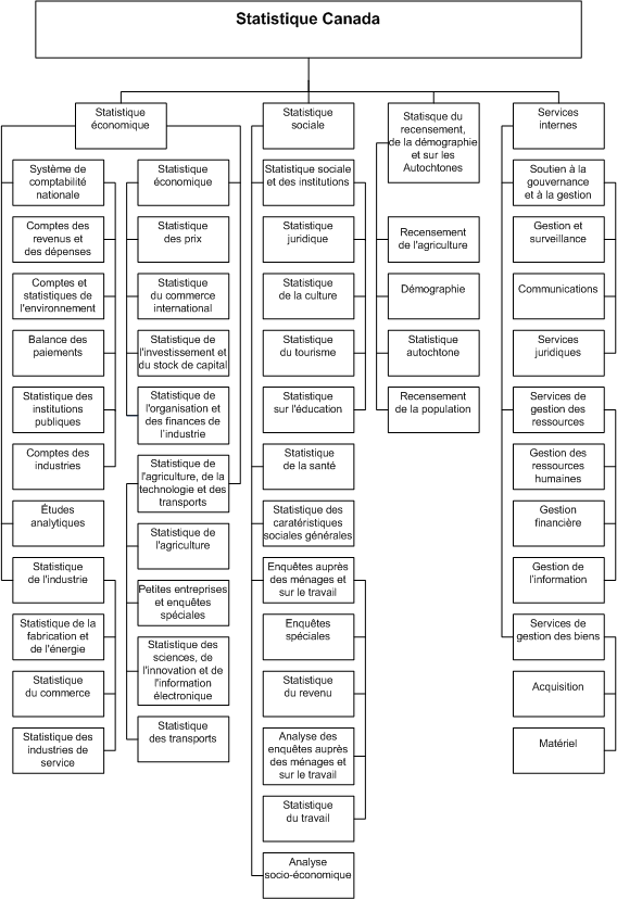 Figure 1 Architecture d’activités de programme