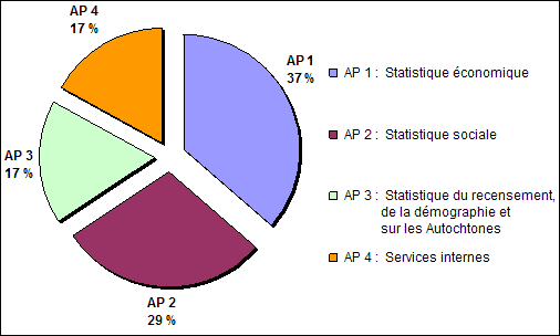 Figure 2 Répartition des ressources financières par activité de programme en 2009-2010
